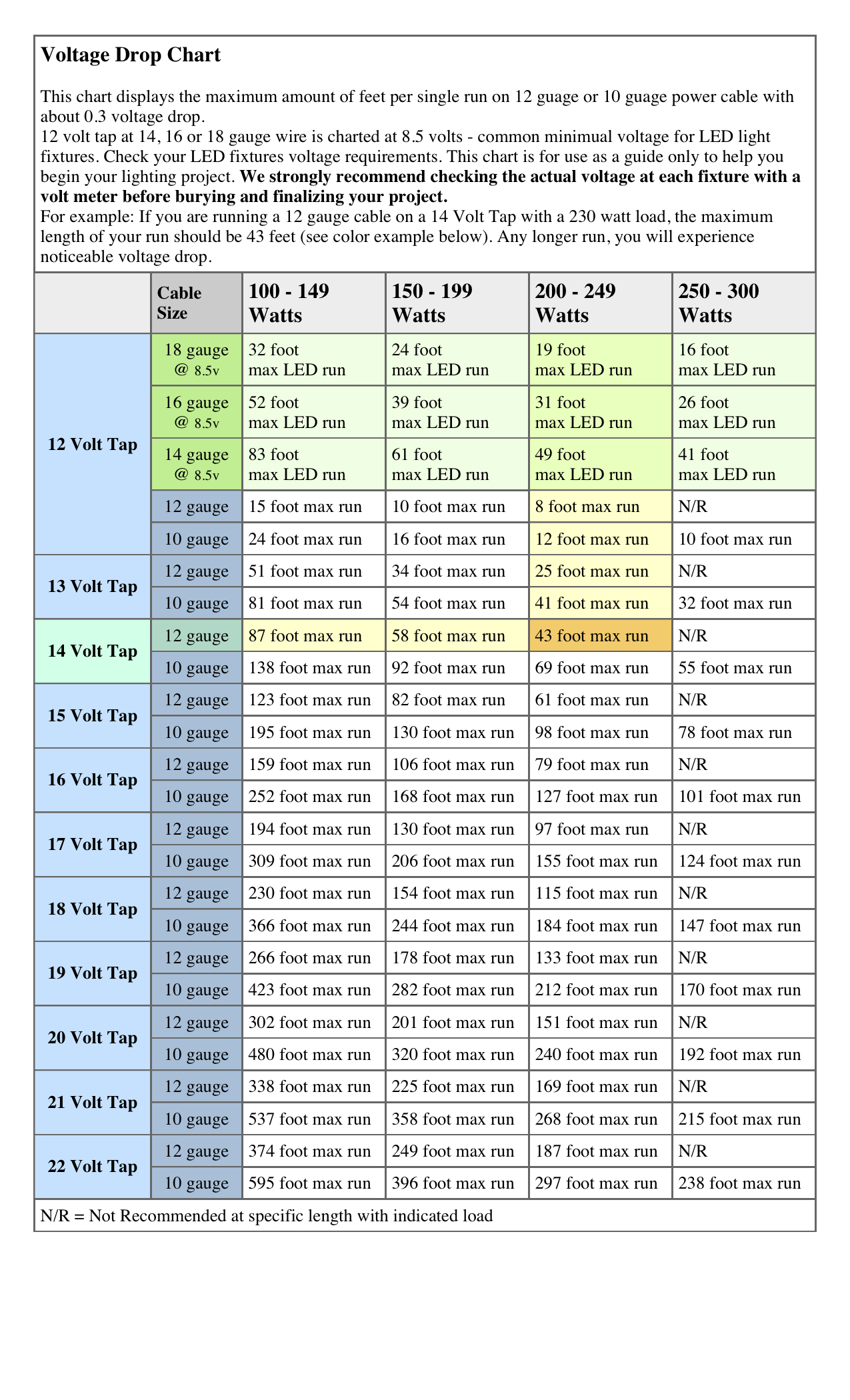 Total Lighting Supply Voltage Drop Chart